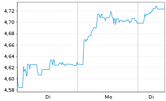 Chart Schroders PLC - 1 Woche
