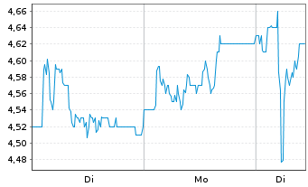 Chart Capita PLC - 1 Woche