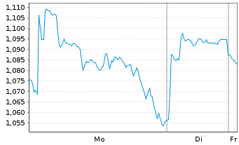 Chart VALOUR DIGITAL SECURITIES Ltd. - 1 Woche