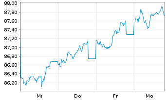 Chart Gro&szlig;britannien LS-Treasury Stock 2024(54) - 1 Week