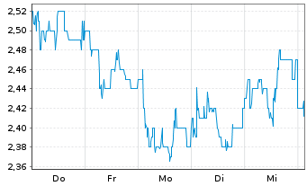 Chart Applied Nutrition PLC - 1 Woche
