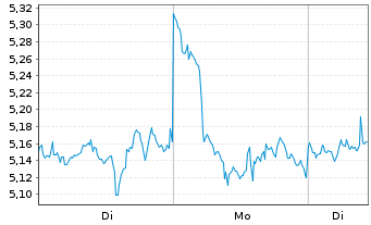 Chart VALOUR DIGITAL SECURITIES Ltd. Bitcoin Phys - 1 Woche