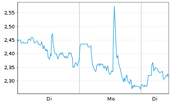 Chart Rezolve AI PLC - 1 Woche