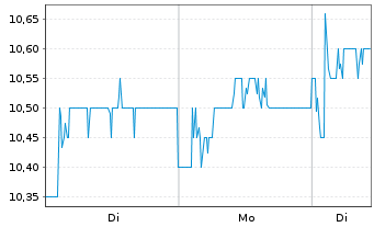 Chart Gamma Communications PLC - 1 Week