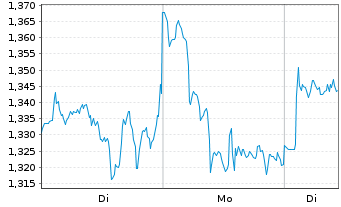 Chart VALOUR DIGITAL SECURITIES Ltd. Physical Staking - 1 Woche