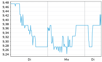 Chart Fevertree Drinks PLC - 1 Week