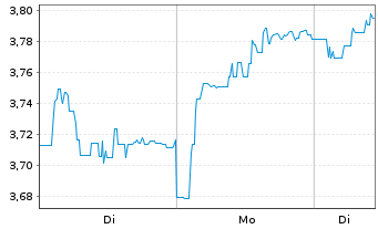 Chart Hammerson PLC - 1 Woche