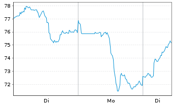 Chart AngloGold Ashanti Plc. - 1 Woche