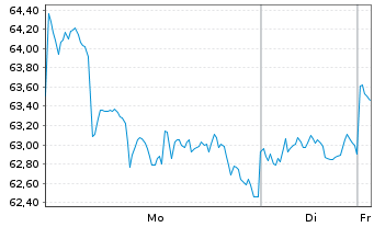 Chart WisdomTree Issuer X Ltd. Physical XRP - 1 Week