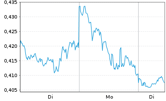 Chart VALOUR DIGITAL SECURITIES ETP  - 1 Woche