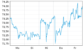 Chart Reckitt Benckiser Group PLC - 1 Woche