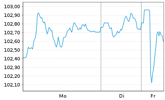 Chart Gro&szlig;britannien LS-Treasury Stock 2025(56) - 1 Week