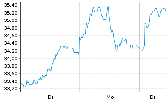 Chart Anglo American PLC - 1 Woche