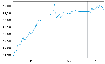 Chart Metlen Energy & Metals PLC - 1 Woche
