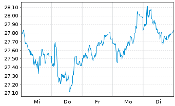 Chart Johnson Matthey PLC - 1 Woche