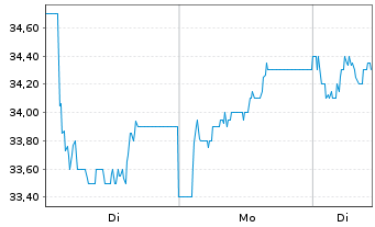 Chart Computacenter PLC - 1 Woche