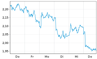 Chart CoinShares Digital Securities - 1 Woche