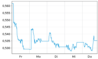 Chart CoinShares Digital Securities END 25(25/Und.)Ton - 1 Woche