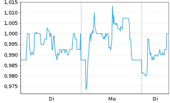 Chart RWS Holdings PLC Registered Shares LS -,01 - 1 Woche