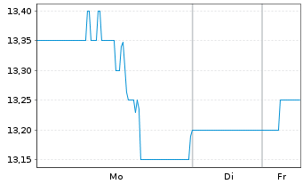 Chart Brightstar Lottery PLC - 1 Woche