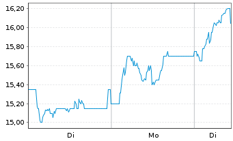 Chart Zegona Communications PLC Reg. Shares LS -,01 - 1 Woche