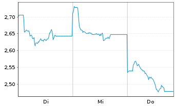Chart CoinShares Digital Securities 25(25/Und.)Binance - 1 Woche