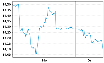 Chart Verisure PLC - 1 Week