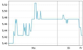 Chart PayPoint PLC - 1 Woche