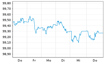 Chart Gro&szlig;britannien LS-Treasury Stock 2025(31) - 1 Week