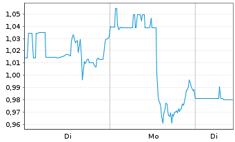 Chart Meridian Mining PLC - 1 Woche
