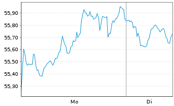 Chart Unilever PLC - 1 Woche