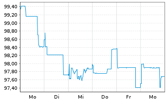 Chart Gro&szlig;britannien LS-Treasury Stock 2026(36) - 1 Week