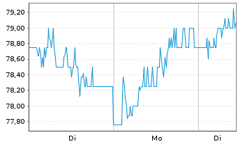 Chart Spirax Group PLC Reg. Shares LS -,26923076 - 1 Woche