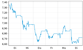 Chart Molten Ventures PLC - 1 Woche