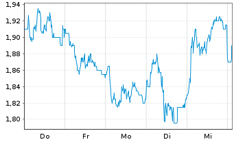 Chart On the Beach Group PLC - 1 Woche