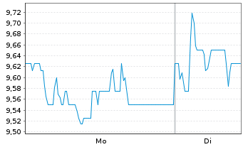 Chart Beazley PLC - 1 Woche