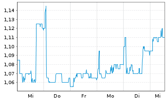 Chart Primary Health Properties PLC - 1 Woche