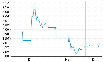 Chart Ferroglobe PLC - 1 Woche