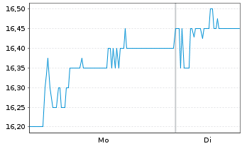 Chart Softcat PLC - 1 Woche