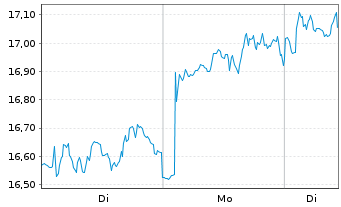 Chart TORM PLC - 1 Woche