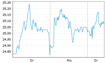 Chart Johnson, Matthey PLC - 1 Week