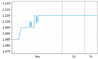 Chart Sirius Real Estate Ltd. - 1 Week