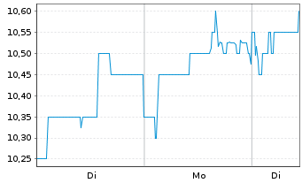 Chart Partners Grp. Priv. Equity Ltd - 1 Woche
