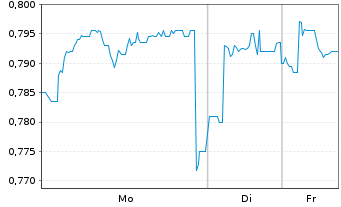 Chart Renewables Infrastructure Grp - 1 Woche