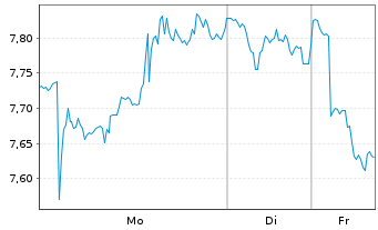 Chart Burford Capital Ltd. - 1 Woche