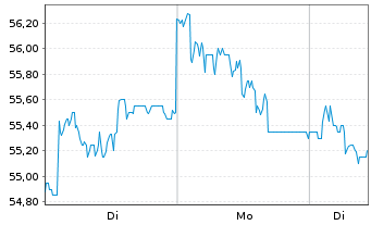 Chart Pershing Square Holdings Ltd. - 1 Woche