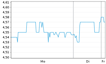 Chart BH Macro Ltd. - 1 Woche