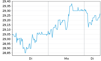 Chart Shurgard Self Storage Ltd. - 1 Woche