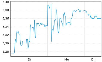 Chart VinaCapital Vietnam Opp.Fd.Ltd - 1 Woche
