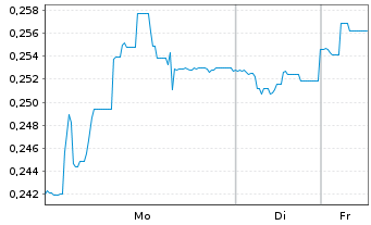 Chart Evoke PLC - 1 Week